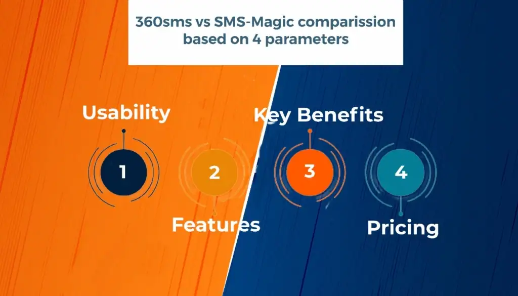 Salesforce SMS Integration – 360SMSAPP vs SMS Magic